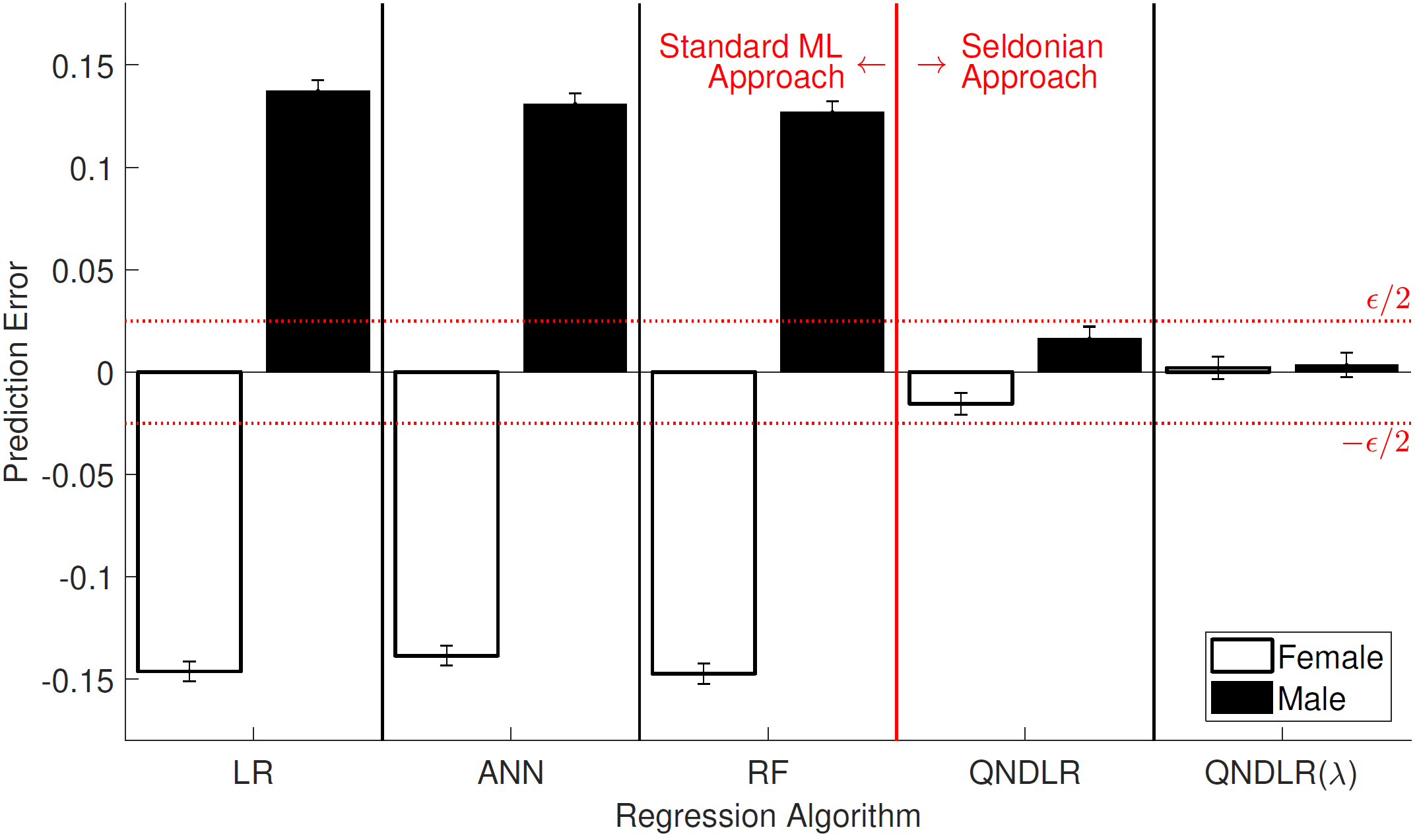 Seldonian GPA Prediction